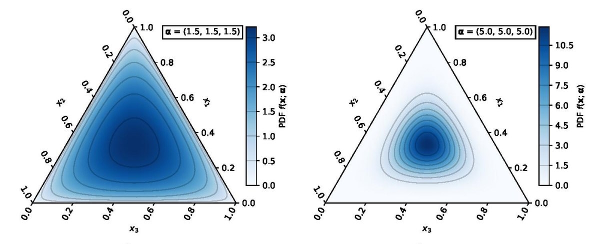A vector space structure for probabilities